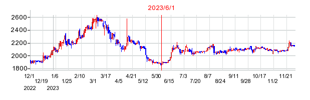 2023年6月1日 10:15前後のの株価チャート